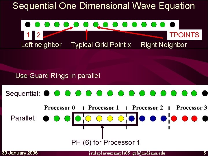 Sequential One Dimensional Wave Equation 1 2 Left neighbor Typical Grid Point x TPOINTS