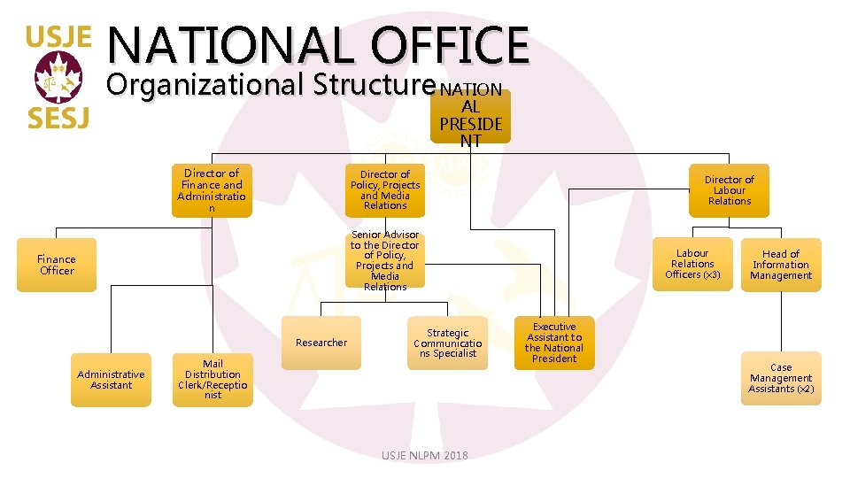 NATIONAL OFFICE Organizational Structure NATION AL PRESIDE NT Director of Finance and Administratio n