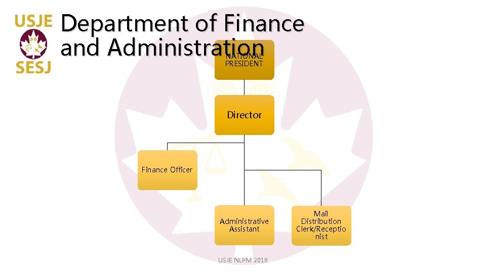 Department of Finance and Administration NATIONAL PRESIDENT Director Finance Officer Administrative Assistant USJE NLPM