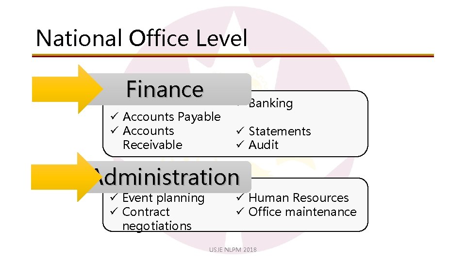 National Office Level Finance ü Accounts Payable ü Accounts Receivable ü Banking ü Statements