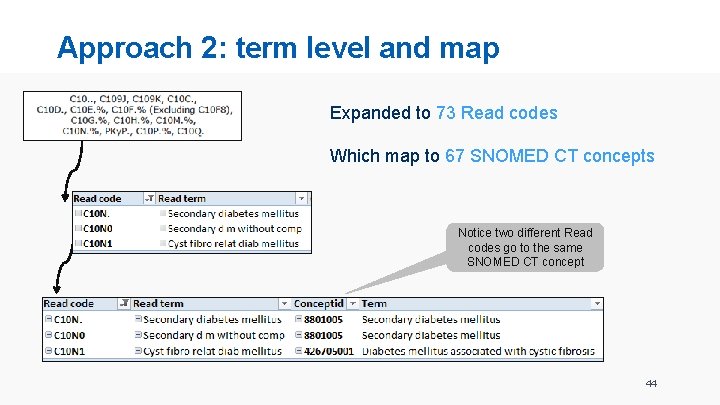 Approach 2: term level and map Expanded to 73 Read codes Which map to