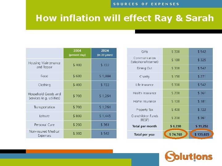 SOURCES OF EXPENSES How inflation will effect Ray & Sarah 