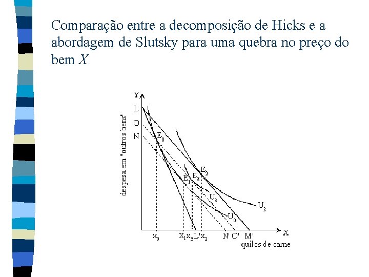 Comparação entre a decomposição de Hicks e a abordagem de Slutsky para uma quebra