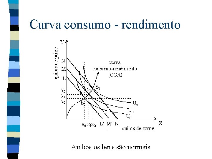 Curva consumo - rendimento Ambos os bens são normais 