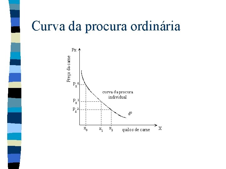 Curva da procura ordinária 