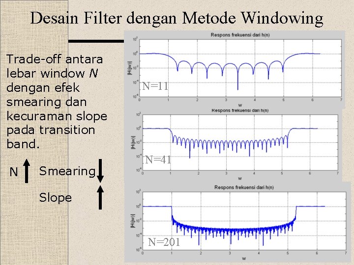 Desain Filter dengan Metode Windowing Trade-off antara lebar window N dengan efek smearing dan