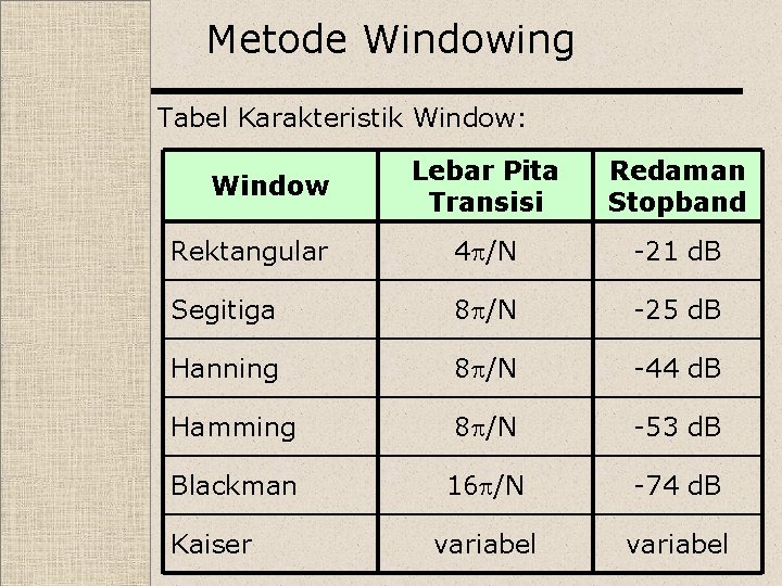 Metode Windowing Tabel Karakteristik Window: Lebar Pita Transisi Redaman Stopband Rektangular 4 /N -21