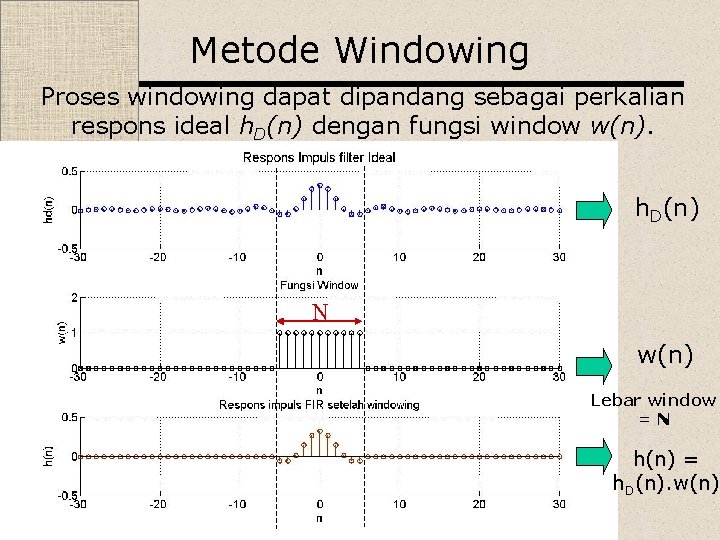 Metode Windowing Proses windowing dapat dipandang sebagai perkalian respons ideal h. D(n) dengan fungsi