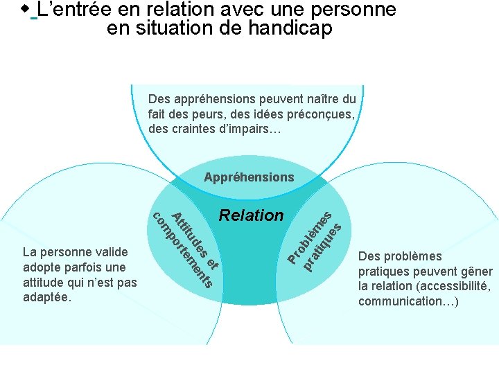  L’entrée en relation avec une personne en situation de handicap Des appréhensions peuvent