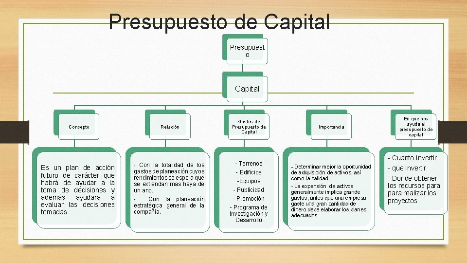 Presupuesto de Capital Presupuest o Capital Concepto Relación Es un plan de acción futuro