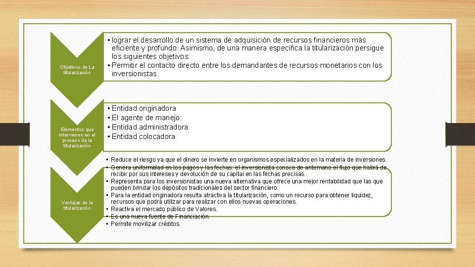 Objetivos de La titularización Elementos que intervienen en el proceso de la titularización Ventajas