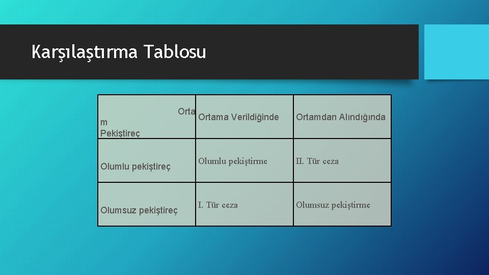 Karşılaştırma Tablosu Orta m Pekiştireç Olumlu pekiştireç Olumsuz pekiştireç Ortama Verildiğinde Ortamdan Alındığında Olumlu