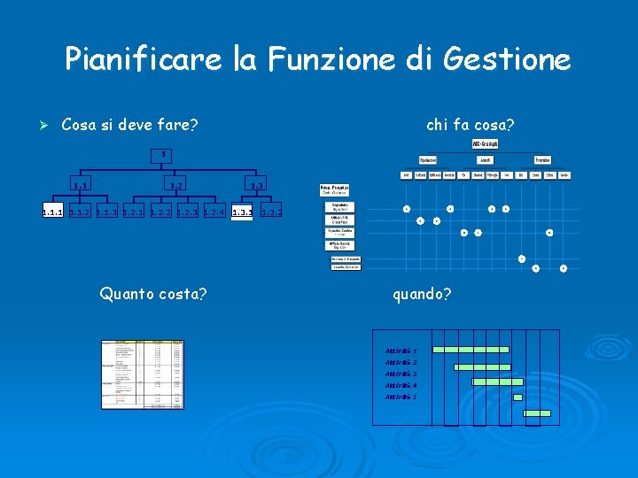 Pianificare la Funzione di Gestione Ø Cosa si deve fare? chi fa cosa? 1