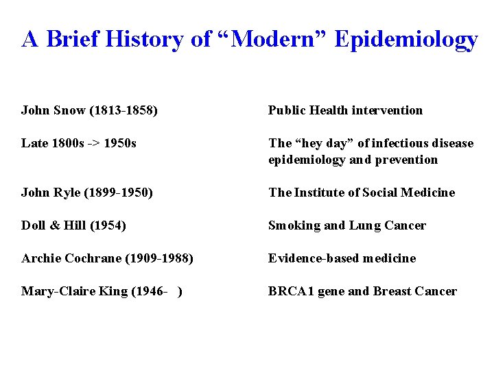 A Brief History of “Modern” Epidemiology John Snow (1813 -1858) Public Health intervention Late
