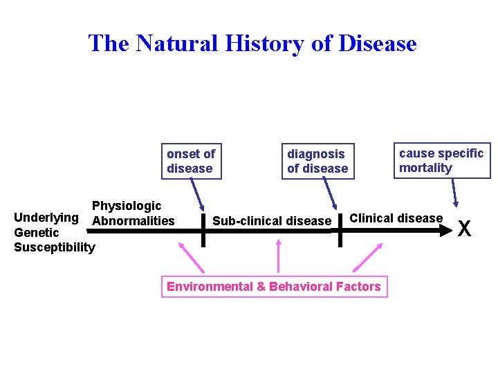 The Natural History of Disease onset of disease Physiologic Abnormalities Underlying Genetic Susceptibility cause