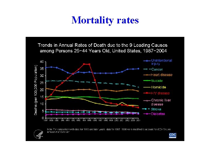 Mortality rates 