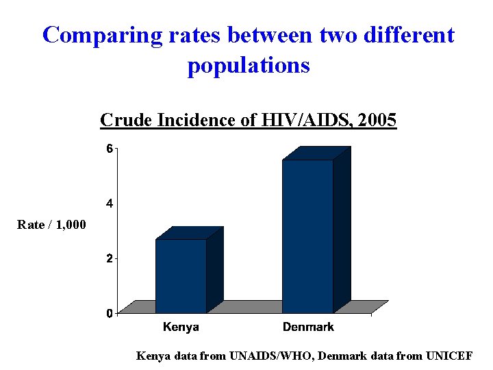 Comparing rates between two different populations Crude Incidence of HIV/AIDS, 2005 Rate / 1,