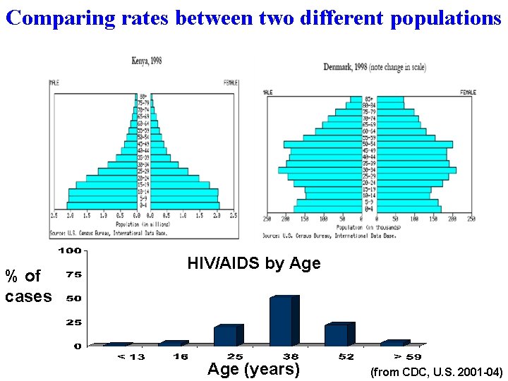 Comparing rates between two different populations % of cases HIV/AIDS by Age (years) (from