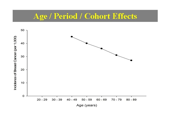 Age / Period / Cohort Effects 
