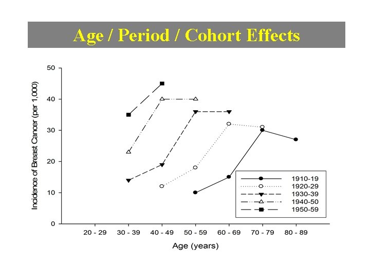 Age / Period / Cohort Effects 