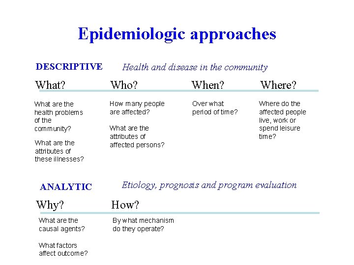 Epidemiologic approaches DESCRIPTIVE Health and disease in the community What? Who? When? Where? What