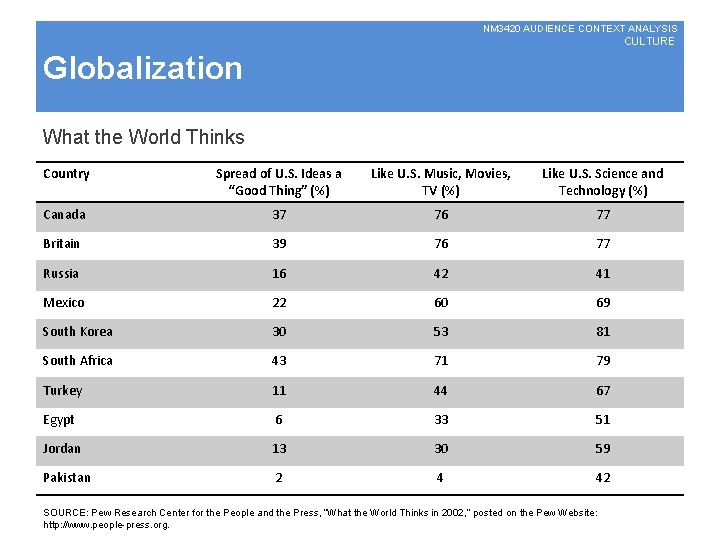 NM 3420 AUDIENCE CONTEXT ANALYSIS CULTURE Globalization What the World Thinks Country Spread of