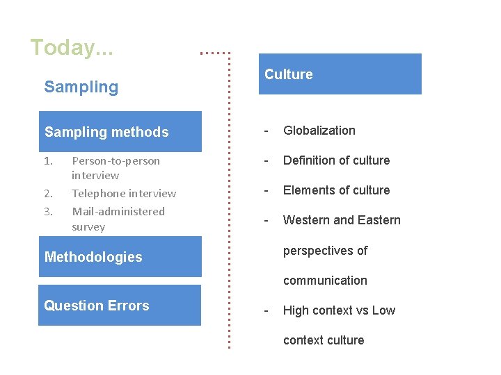 Today. . . Sampling Culture Sampling methods - Globalization 1. - Definition of culture