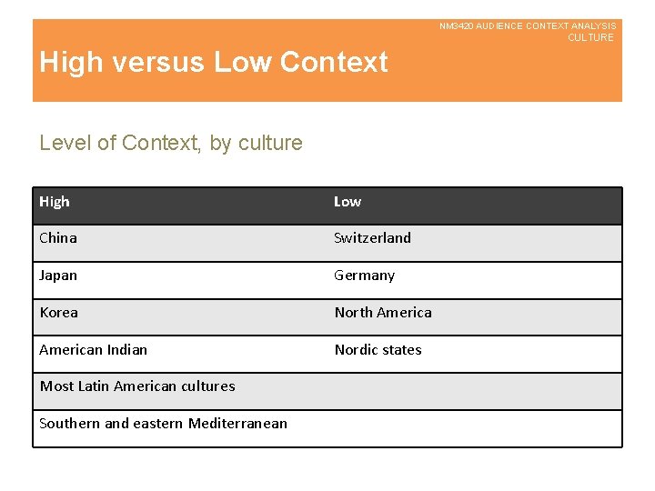 NM 3420 AUDIENCE CONTEXT ANALYSIS CULTURE High versus Low Context Level of Context, by