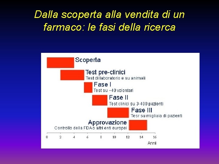 Dalla scoperta alla vendita di un farmaco: le fasi della ricerca Dalla scoperta alla vendita di un farmaco: le fasi della ricerca