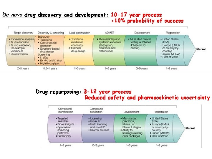 De novo drug discovery and development: 10 -17 year process <10% probability of success De novo drug discovery and development: 10 -17 year process <10% probability of success