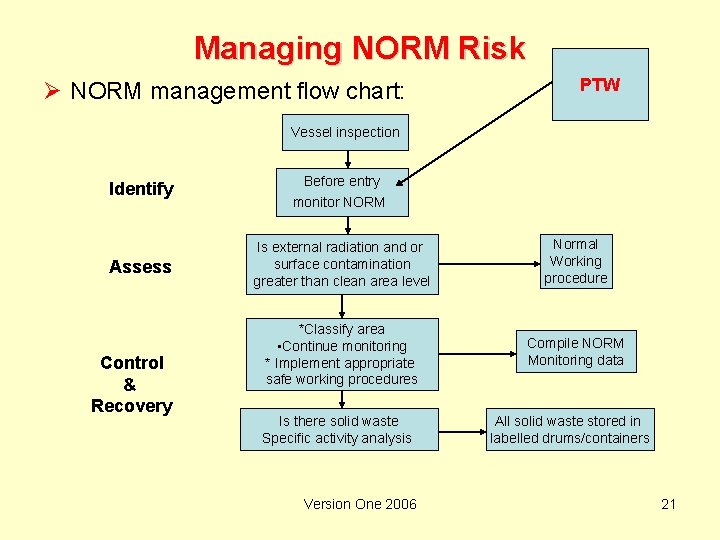 Managing NORM Risk Ø NORM management flow chart: PTW Vessel inspection Identify Before entry