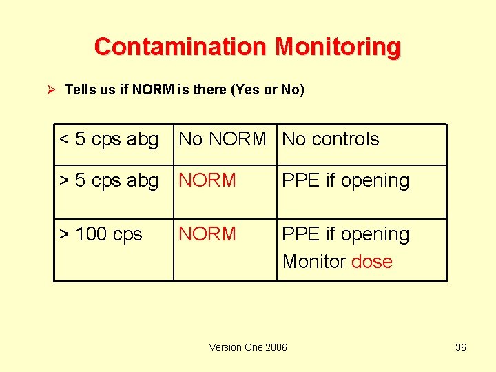 Contamination Monitoring Ø Tells us if NORM is there (Yes or No) < 5