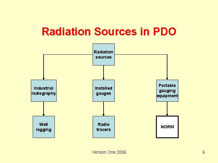 Radiation Sources in PDO Radiation sources Industrial radiography Installed gauges Portable gauging equipment Well