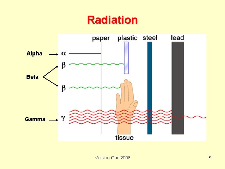 Radiation Alpha Beta Gamma Version One 2006 9 