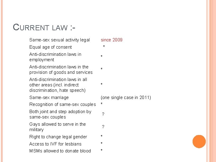 CURRENT LAW : Same-sex sexual activity legal since 2009 Equal age of consent *