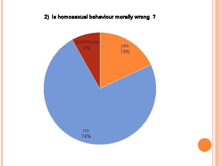 2) Is homosexual behaviour morally wrong ? don’t know 8% no 74% yes 18%
