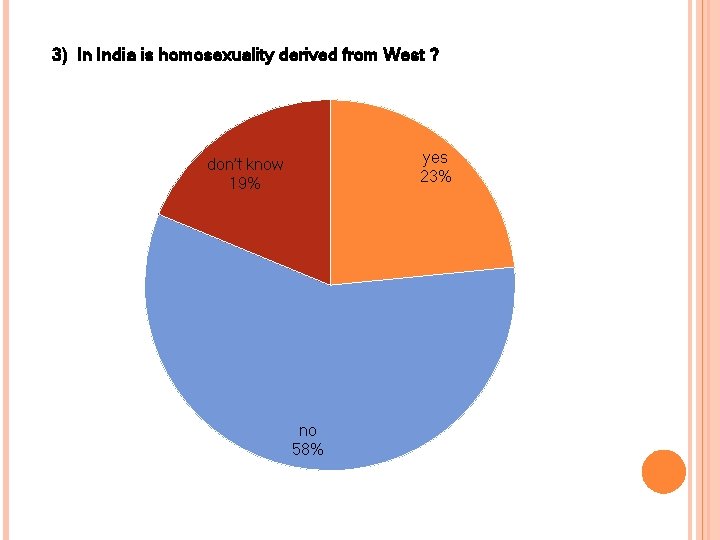 3) In India is homosexuality derived from West ? yes 23% don’t know 19%