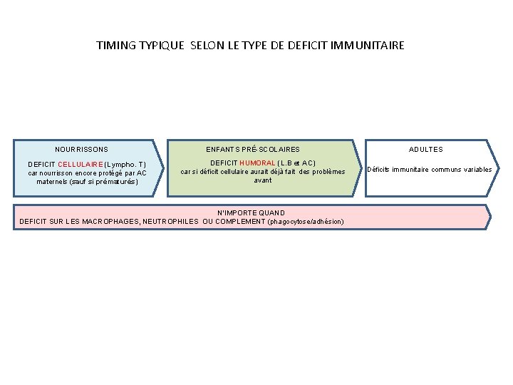 TIMING TYPIQUE SELON LE TYPE DE DEFICIT IMMUNITAIRE NOURRISSONS DEFICIT CELLULAIRE (Lympho. T) car