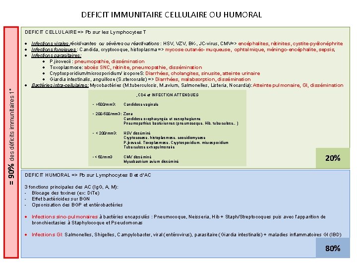 DEFICIT IMMUNITAIRE CELLULAIRE OU HUMORAL DEFICIT CELLULAIRE => Pb sur les Lymphocytes T =