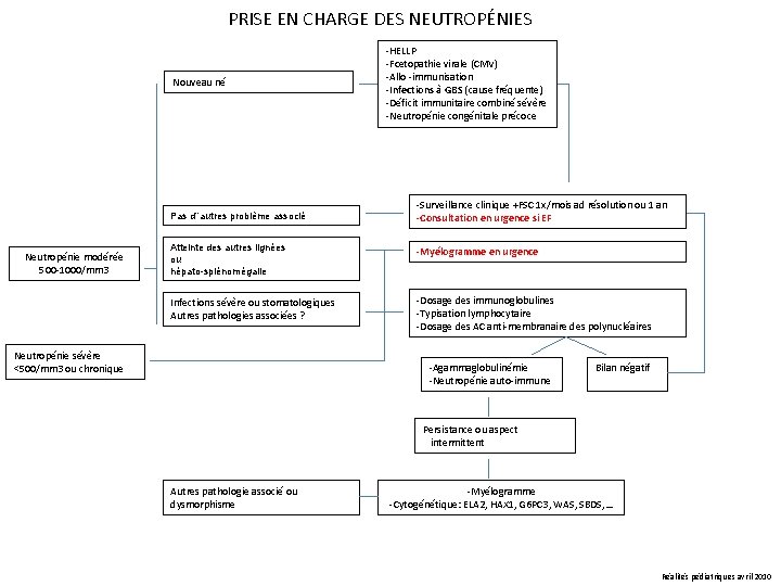 PRISE EN CHARGE DES NEUTROPÉNIES Nouveau né Pas d’’autres problème associé Neutropénie modérée 500