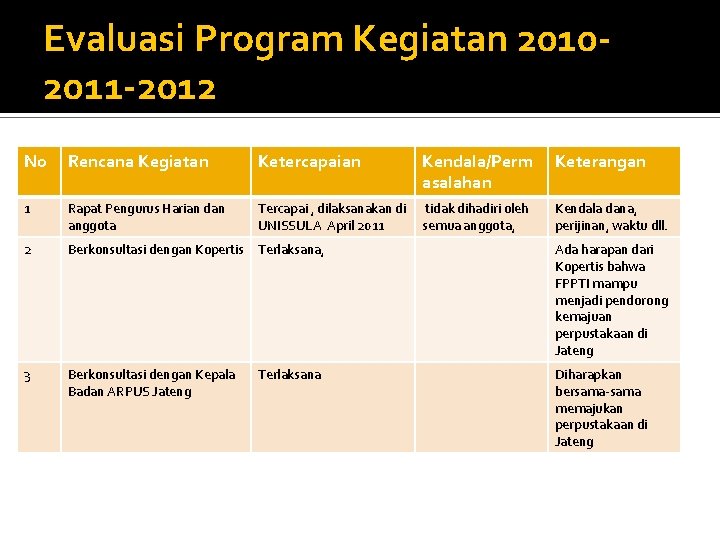 Evaluasi Program Kegiatan 20102011 -2012 No Rencana Kegiatan Ketercapaian Kendala/Perm asalahan Keterangan 1 Rapat