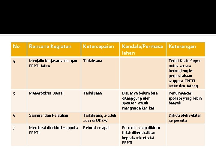 No Rencana Kegiatan Ketercapaian 4 Menjalin Kerjasama dengan FPPTI Jatim Terlaksana 5 Menerbitkan Jurnal