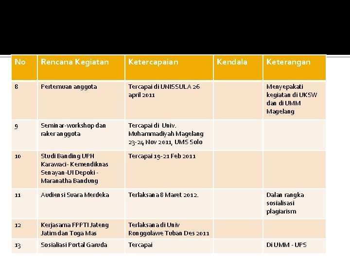 No Rencana Kegiatan Ketercapaian 8 Pertemuan anggota Tercapai di UNISSULA 26 april 2011 9