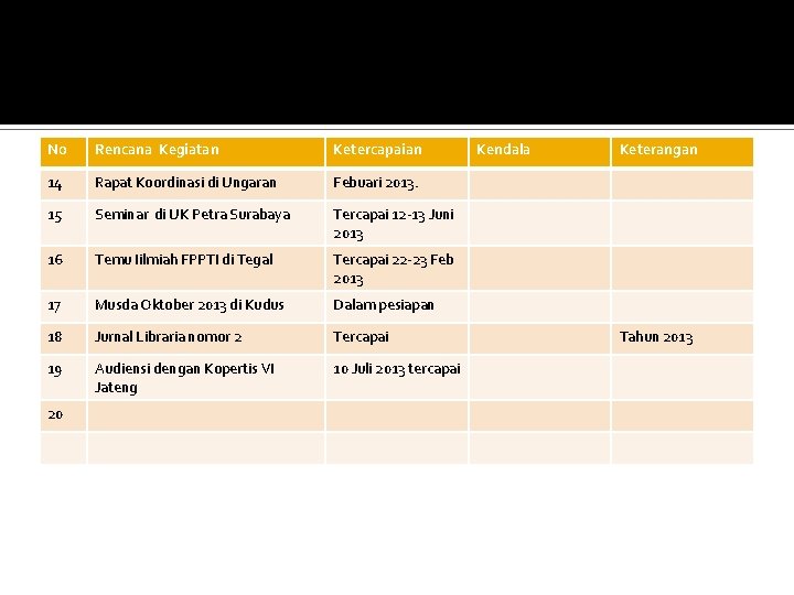No Rencana Kegiatan Ketercapaian 14 Rapat Koordinasi di Ungaran Febuari 2013. 15 Seminar di