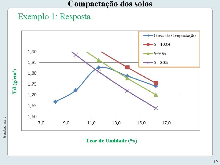 Geotecnia I Yd (g/cm³) Compactação dos solos Exemplo 1: Resposta Teor de Umidade (%) Geotecnia I Yd (g/cm³) Compactação dos solos Exemplo 1: Resposta Teor de Umidade (%)