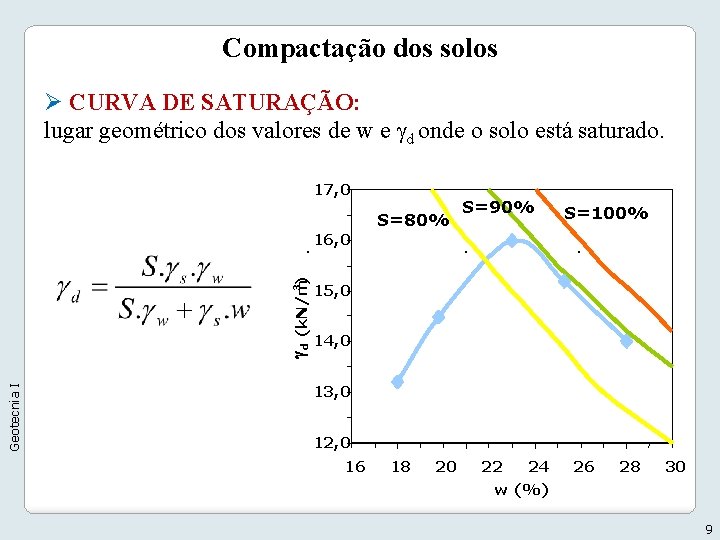 Compactação dos solos Ø CURVA DE SATURAÇÃO: lugar geométrico dos valores de w e Compactação dos solos Ø CURVA DE SATURAÇÃO: lugar geométrico dos valores de w e