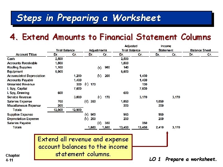 Steps in Preparing a Worksheet 4. Extend Amounts to Financial Statement Columns (a) (b)