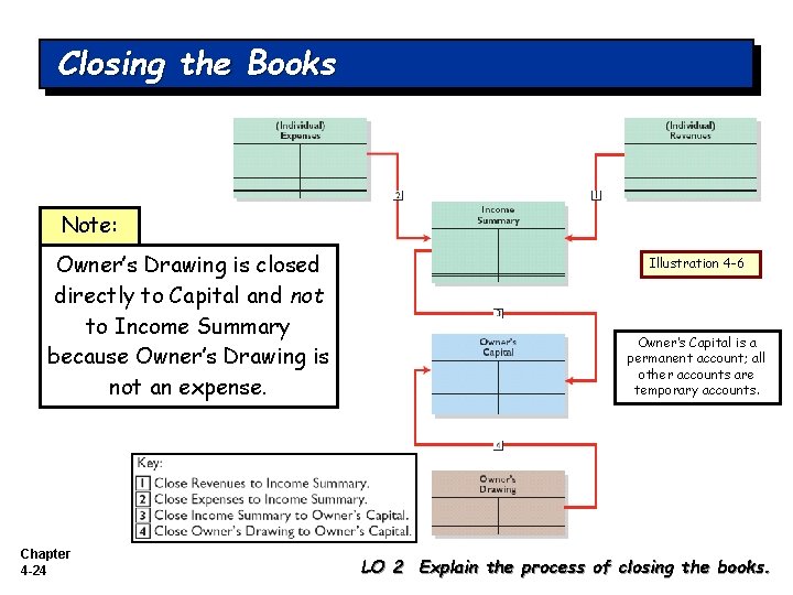 Closing the Books Note: Owner’s Drawing is closed directly to Capital and not to