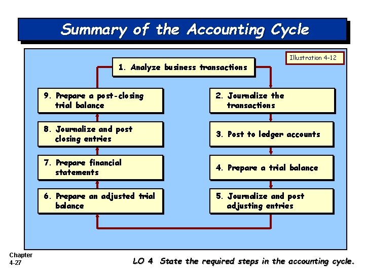 Summary of the Accounting Cycle 1. Analyze business transactions Chapter 4 -27 Illustration 4