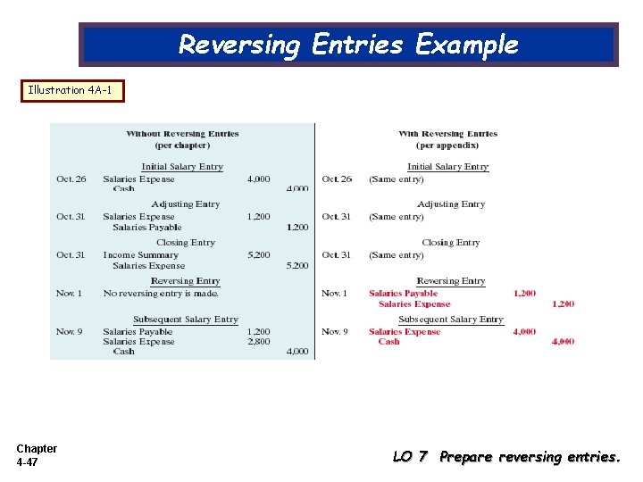 Reversing Entries Example Illustration 4 A-1 Chapter 4 -47 LO 7 Prepare reversing entries.